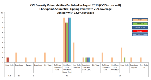 CVE-August