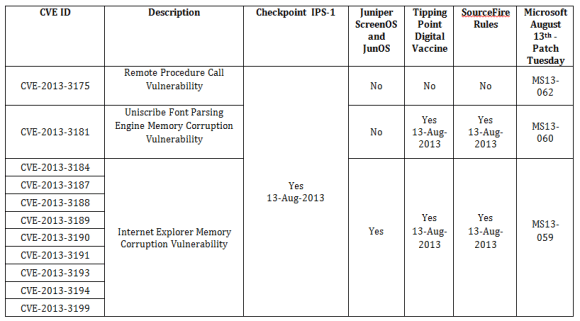 CVE-table-August