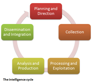 intelligencecycle